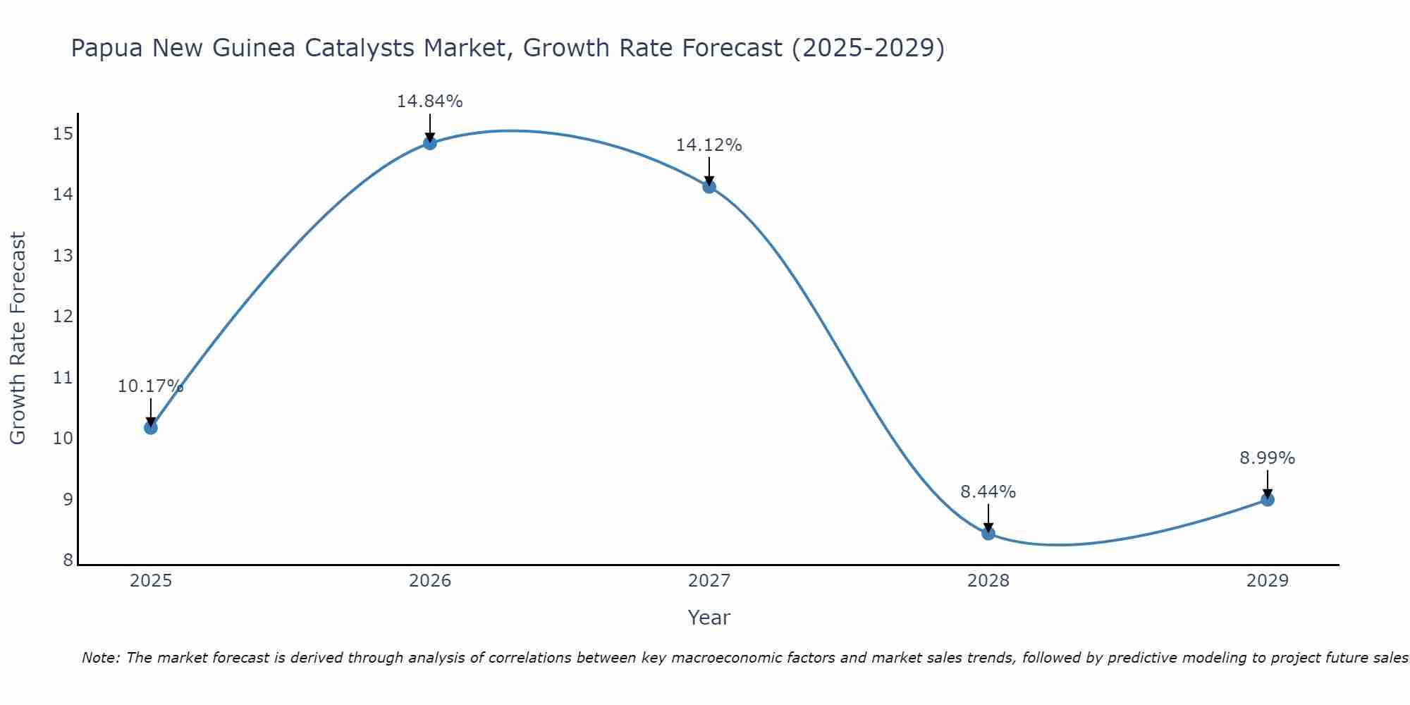 Papua New Guinea Catalysts Market Growth Rate